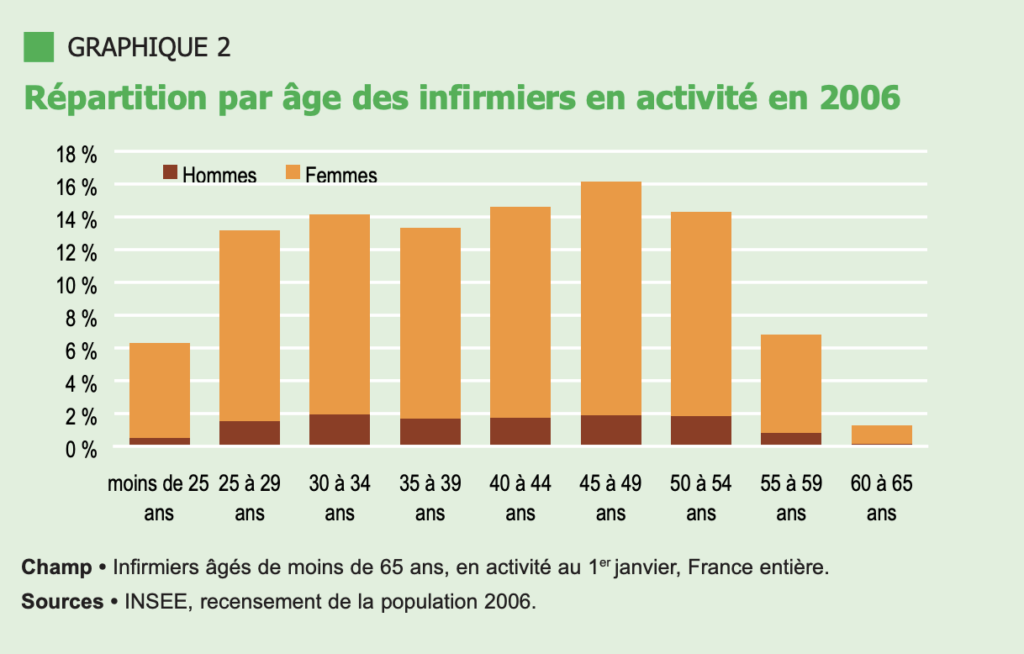 graphique de l'âge moyen des infirmiers en 2006